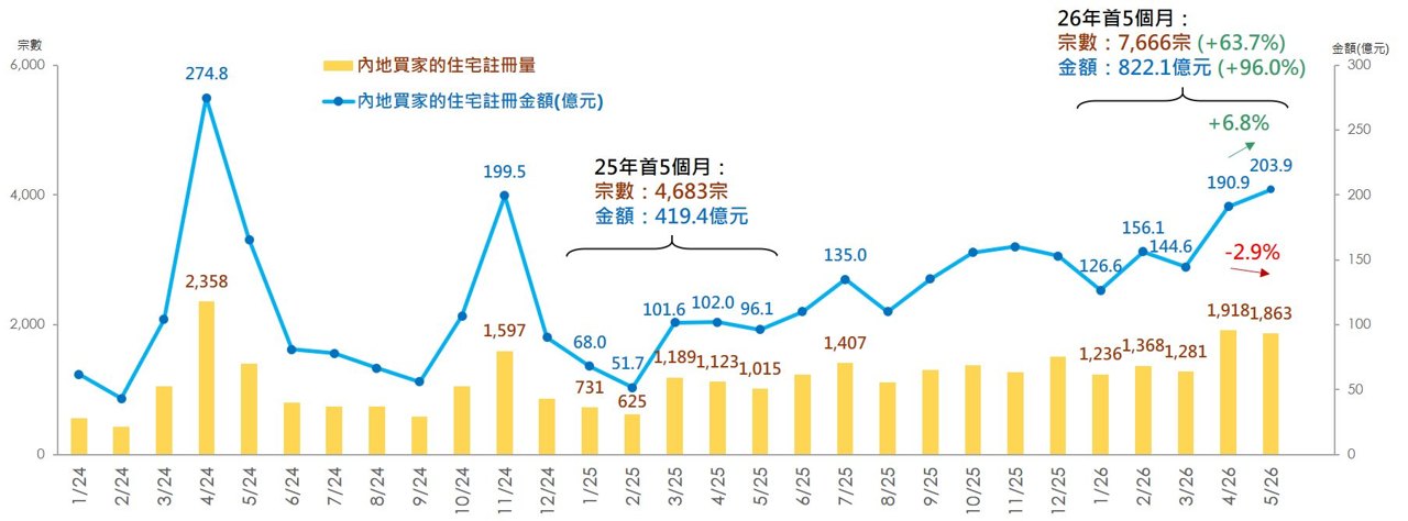 香港楼市热度回升！5月内地买家在港购房金额破200亿港元，创两年来新高