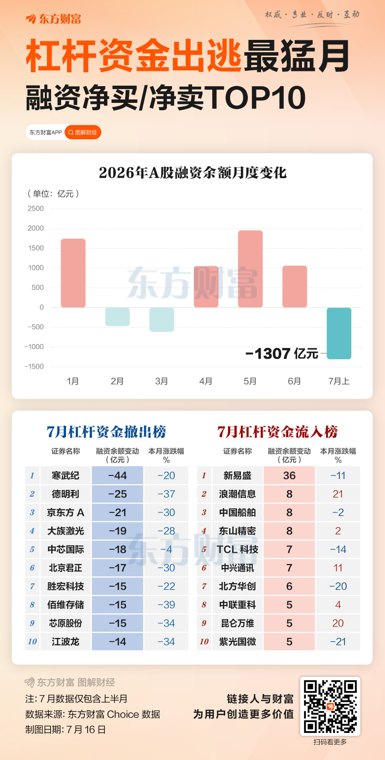 年内最大规模“卸杠杆”！融资客抛售TOP10 存储占四个